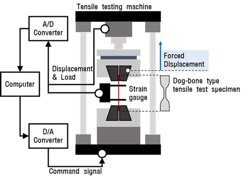 tensile test quantity|tensile testing advantages and disadvantages.